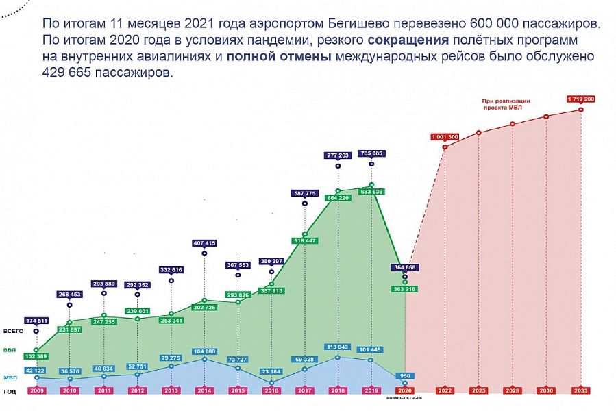 Нижнекамск аэропорт расстояние