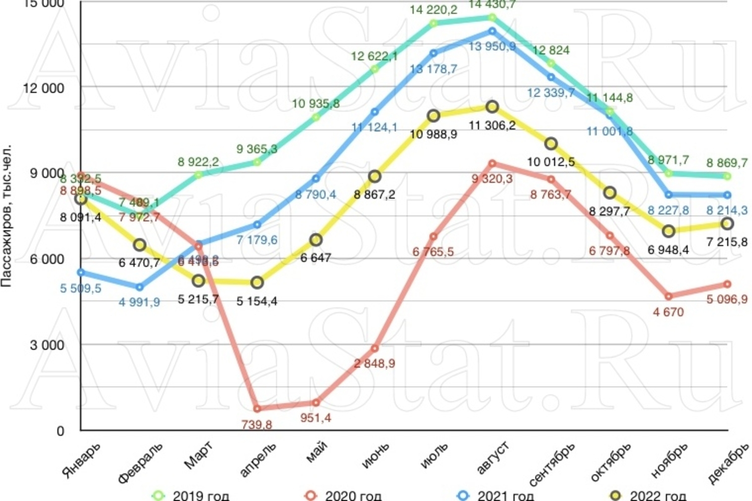 Гражданская авиация России - итоги 2022 года — AviaStat
