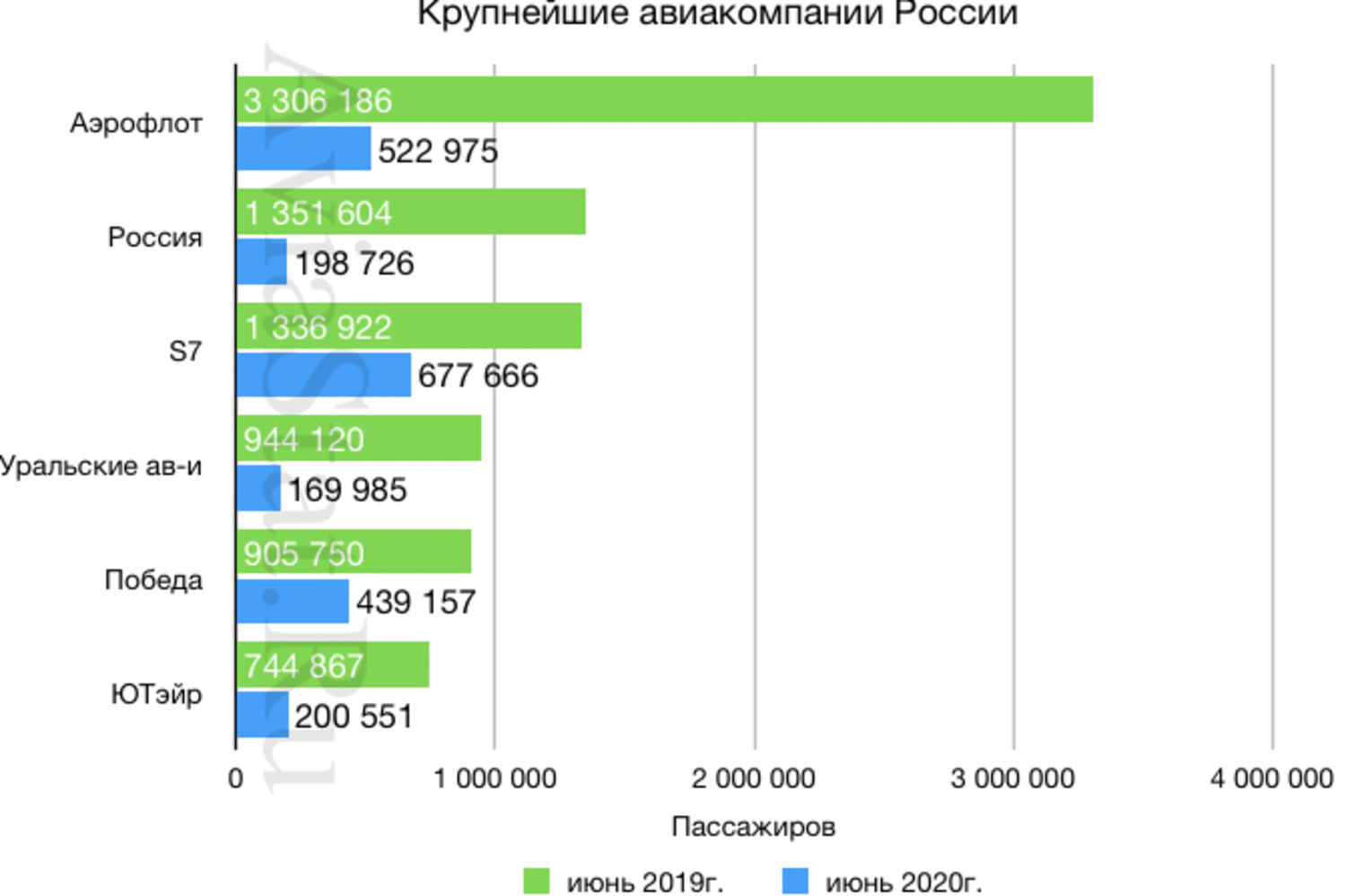 На диаграмме показан пассажиропоток аэропорта храброво калининград в 2019 году