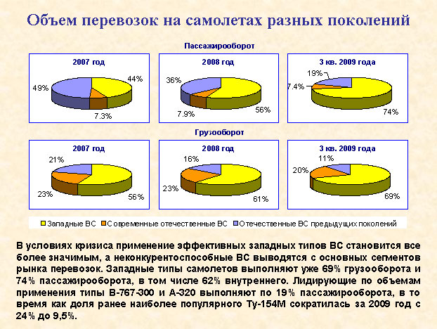 Объем применения. Объемы перевозок по типам воздушных судов. Доля воздушных судов разного возраста. Состав действующего коммерческого парка воздушных судов РФ. Структура парка воздушных судов с 7 на 2009 год.