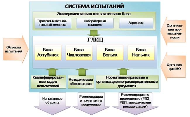 Деятельность ориентированная на создание и испытание опытного образца